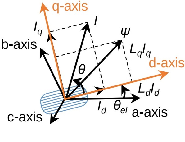 Modèle mathématique dans le repère d-q d'une machine synchrone à réluctance